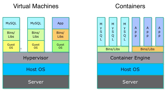 Containers vs. Virtual Machines
